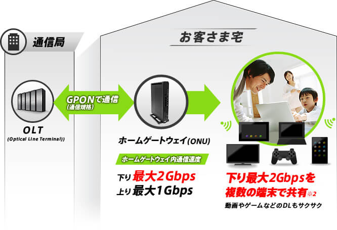 NURO光が速い理由はGPONによる通信のおかげ